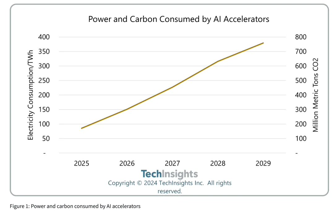 TechInsights：未来五年 AI 芯片将消耗全球超 1.5% 电力，产生超 10 亿吨碳排放