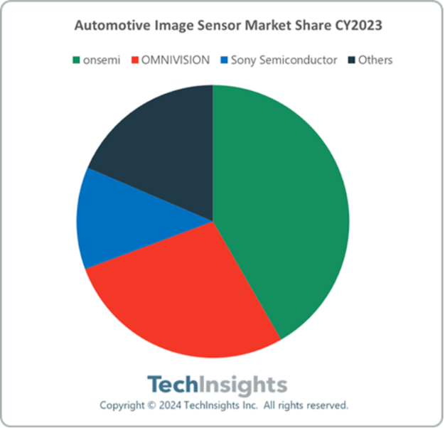 2023年汽车图像传感器市场实现两位数增长
