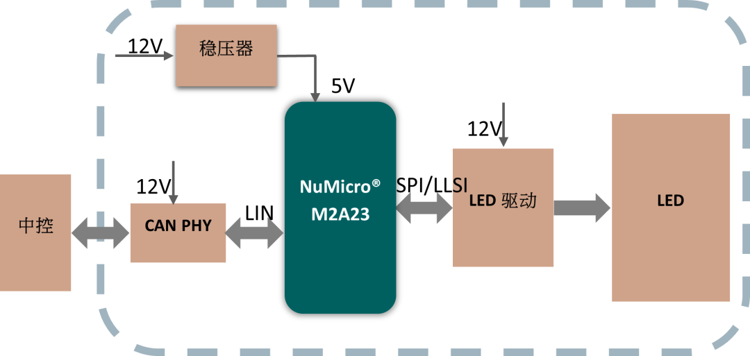 产品 | 新唐 M2A23 MCU：赋能下一代智能车用照明系统的核心引擎
