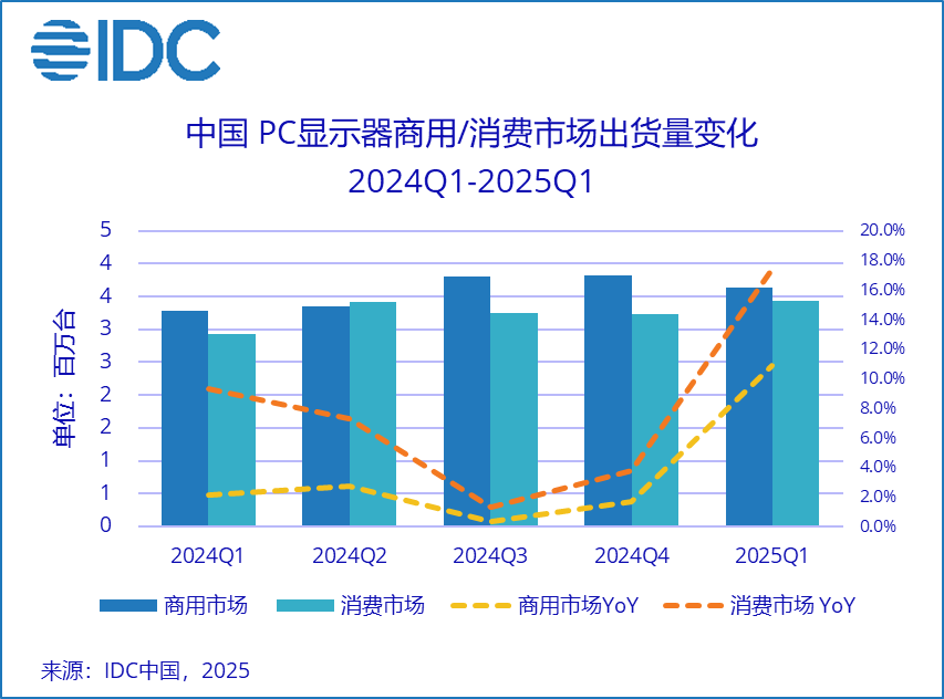 市场 | “国补”效应引爆市场，一季度中国PC显示器出货量激增14%
