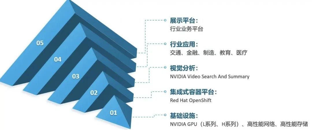 方案 | 基于 NVIDIA VSS 视频搜索和总结的 AI Blueprint，图灵新讯美打造企业级多模态视觉大模型融合解决方案