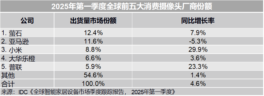 市场 | 一季度全球智能摄像头增速放缓至4.6%！中国厂商占主导，拉美/亚太成市场新引擎！