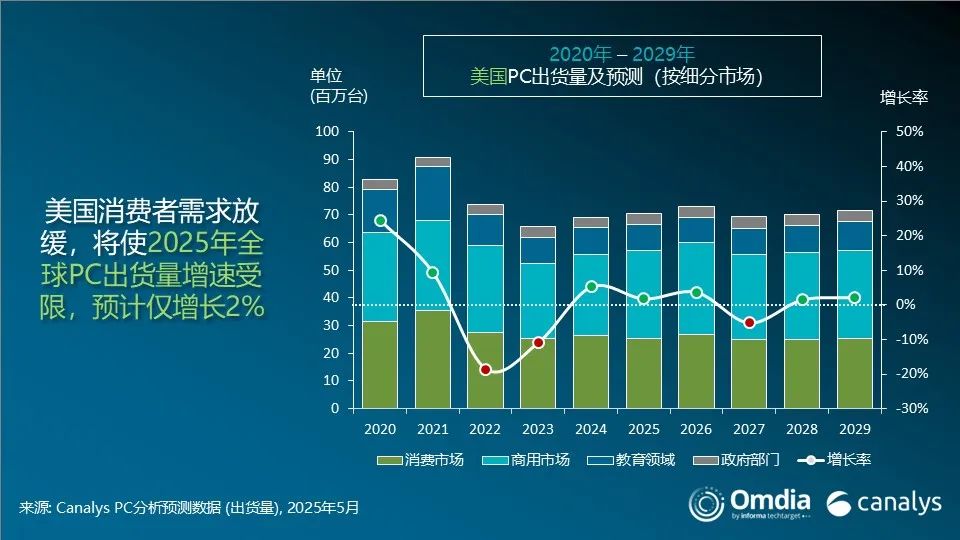市场 | 2025年第一季度，美国PC市场迎来强劲开局，同比增长15%，全年增长动力或将减弱