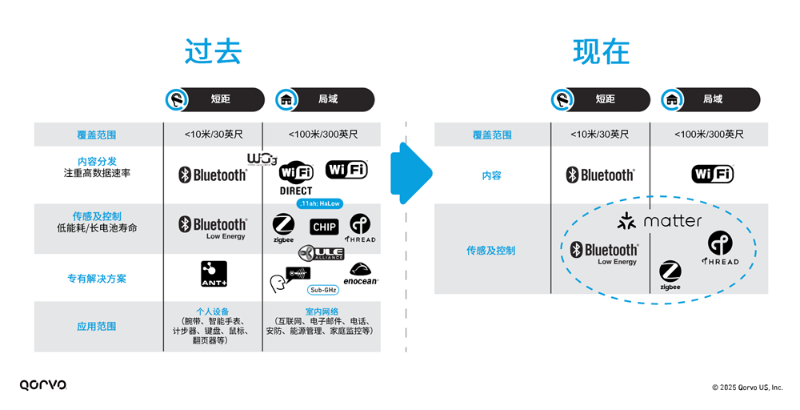 从互操作性到安全性：Matter和Thread如何重塑我们的智能生活