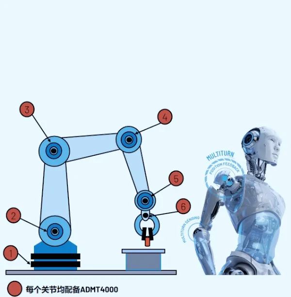 方案 | 人形机器人关节精准控制的多圈传感方案
