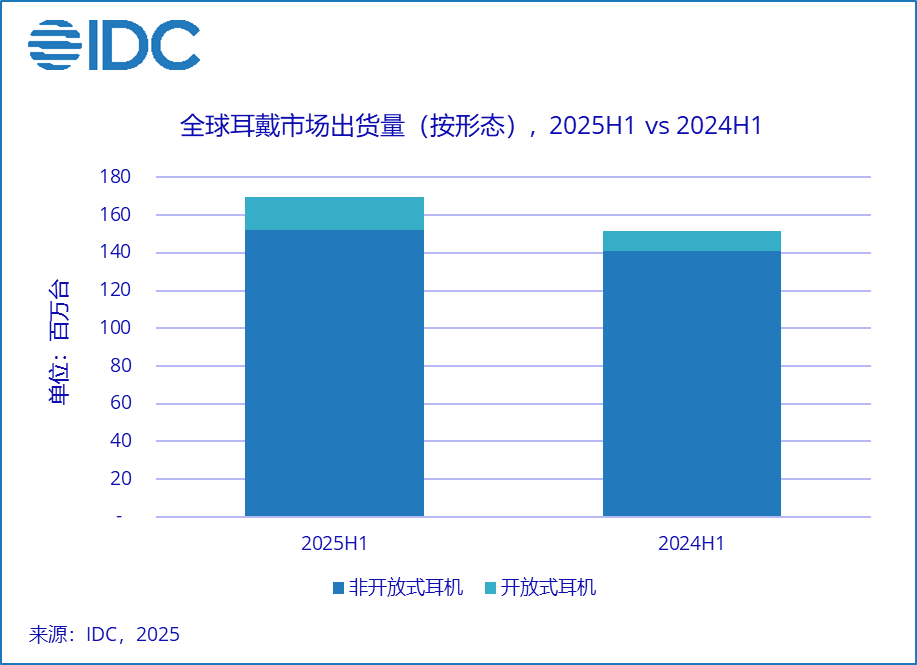 市场 | 2025上半年全球开放式耳机占比突破 10%，耳夹式产品领跑增长