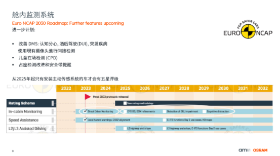 技术 | 法规驱动，安全升维！IRED掀起座舱感知革命