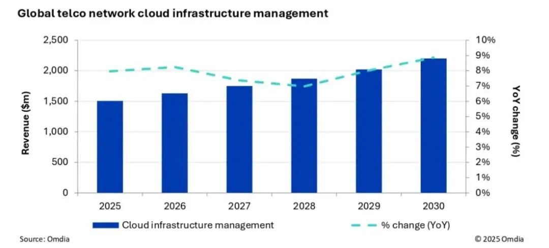 市场 | Omdia：到2030年，AI与云原生转型将推动全球电信网络市场规模达到248亿美元