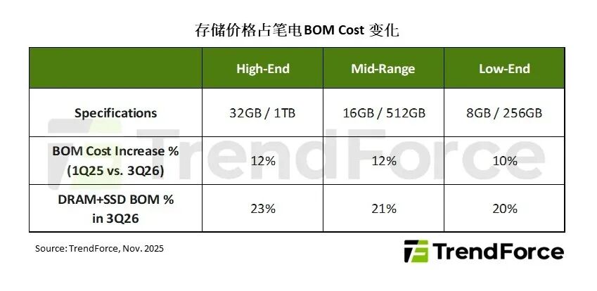 市场 | 存储器价格攀升冲击消费市场，下修2026年全球智能手机及笔电的生产出货预测