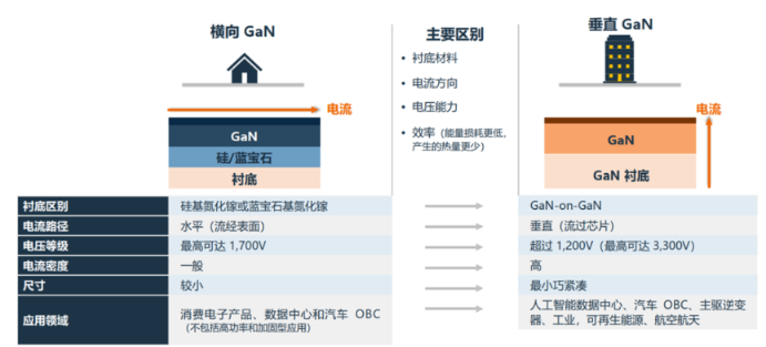 应用 | 小巧、轻便、高效，安森美垂直GaN解锁功率器件应用更多可能