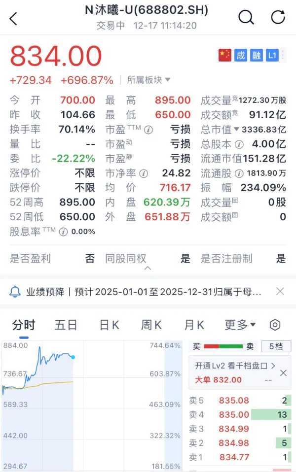 企业 | 沐曦上市首日涨超700%!市值超3000亿元