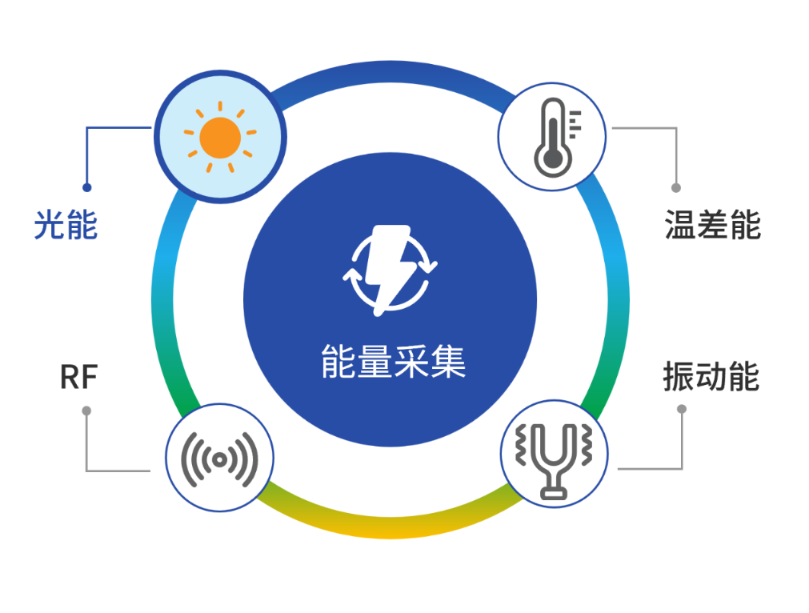 PMIC芯片赋能低功耗蓝牙:实现免维护运行,破解物联网供电难题