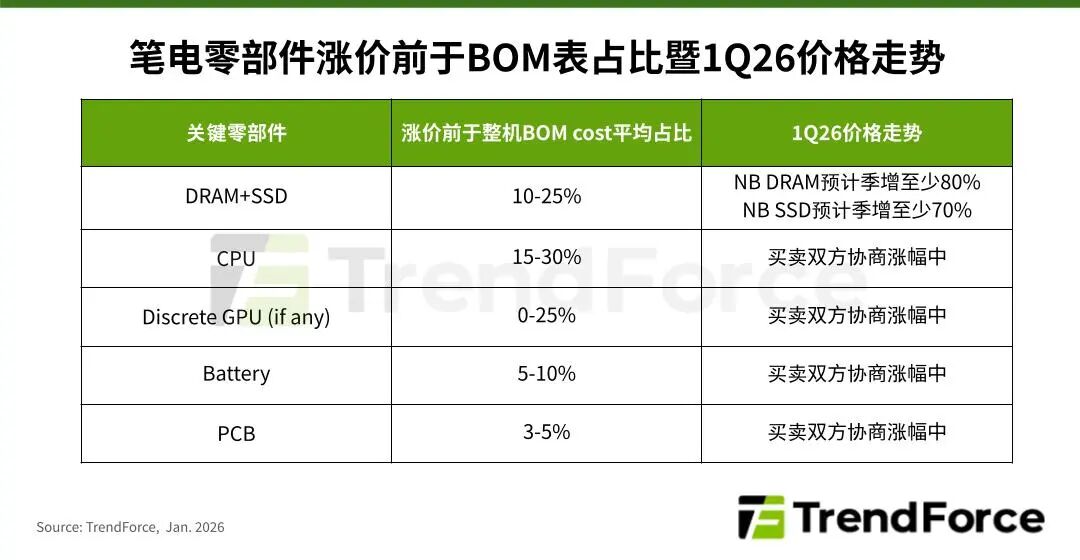 市场 | 受CPU、存储器价格同步上涨压力，预估1Q26笔电出货量将季减14.8%