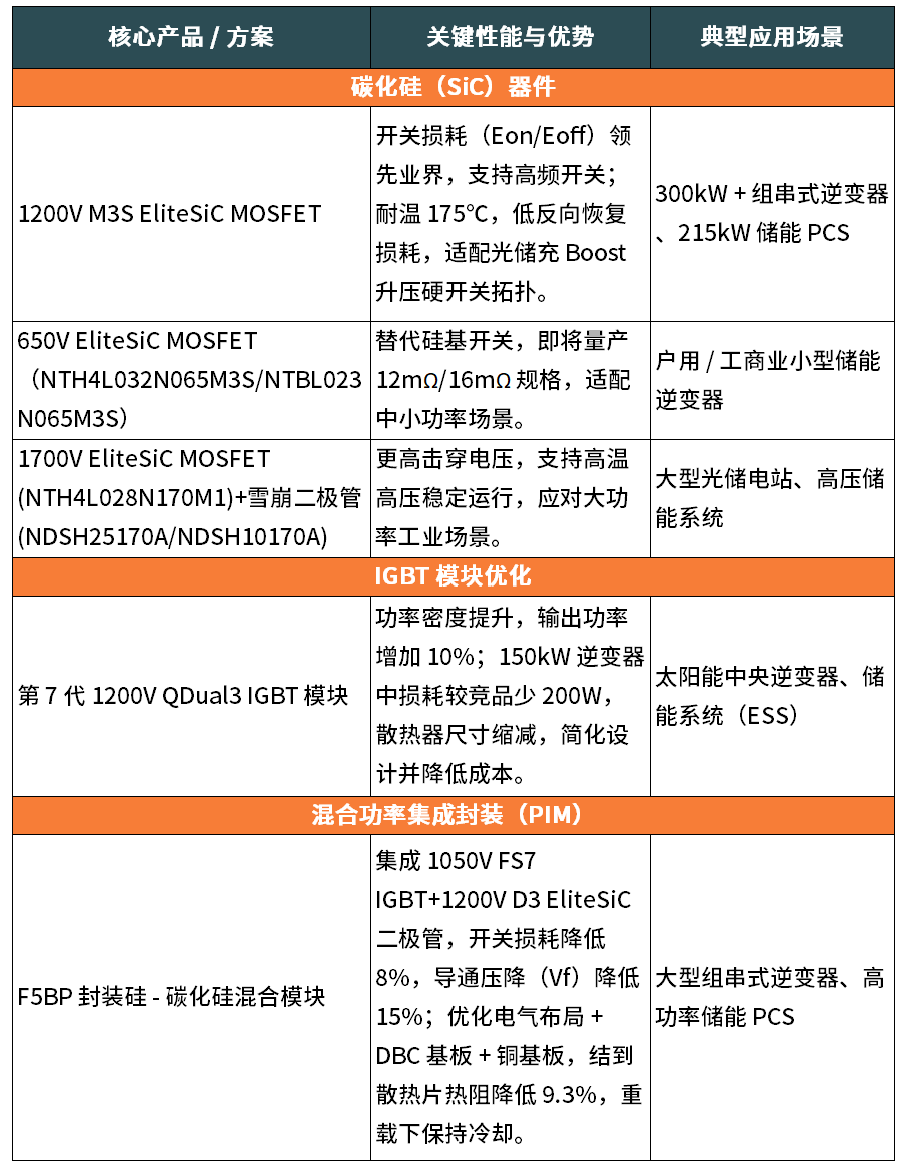 方案 | 效率、成本、可靠性三重突破：安森美SiC方案赋能储能系统升级