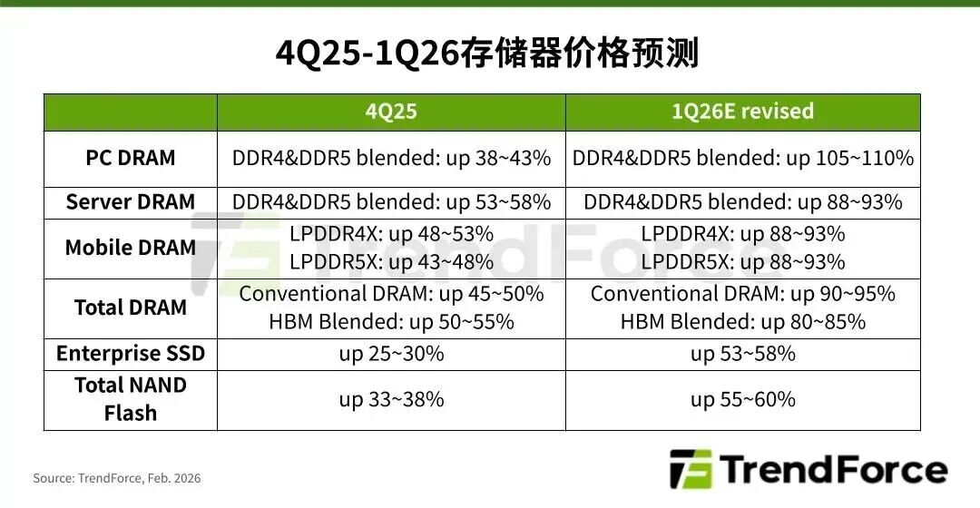市场 | 1Q26存储器价格全面上修:PC DRAM季增100%以上,NAND Flash季增55-60%