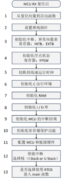 技术 | 瑞萨RX MCU启动文件详解