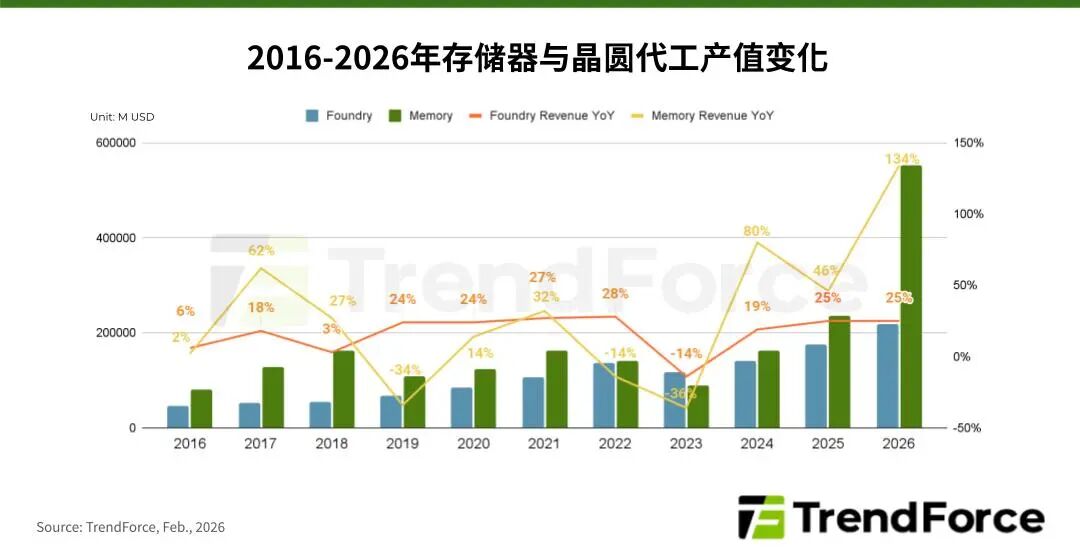 市场 | AI带动超级循环，存储器产值攀升至晶圆代工2倍以上