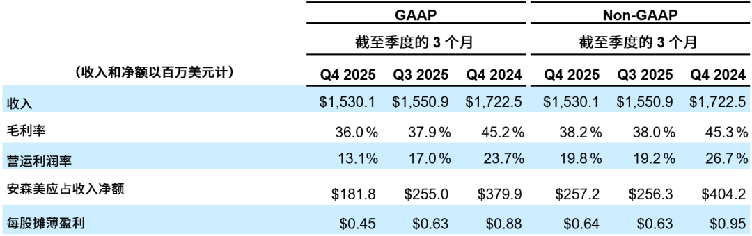 企业 | 安森美公布 2025 年第四季度及全年业绩