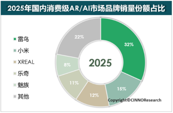 市场 | 2025年国内消费级AI/AR市场销量增幅109%，雷鸟夺冠