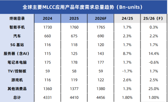 市场 | AI需求爆发,高端MLCC转卖方市场,国产厂商如何接招抓住风口
