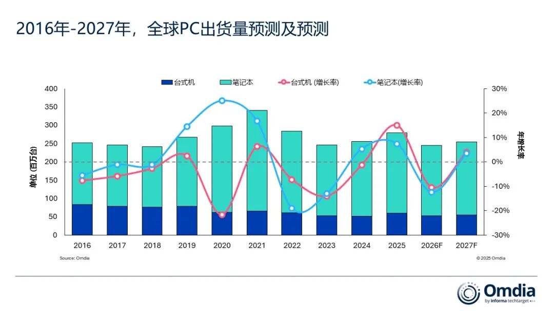 市场 | Omdia:2026年,全球PC出货量预计下降12%,内存与存储供应紧张成主要压力