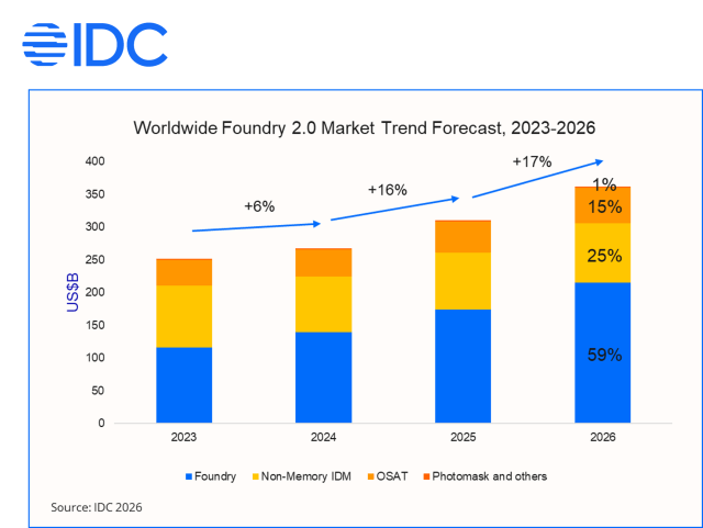 市场 | IDC:AI算力扩张带动制造全面升温,2026年晶圆代工2.0市场规模预估突破3,600亿美元,年成长17%