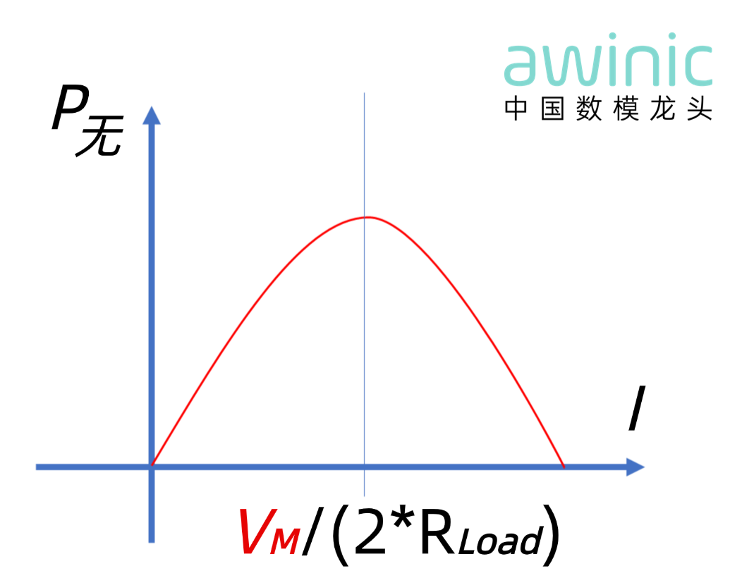 技术 | 拍照发热、掉电快?动态调压 +艾为SmartHolding智能算法,从根源解决VCM功耗痛点