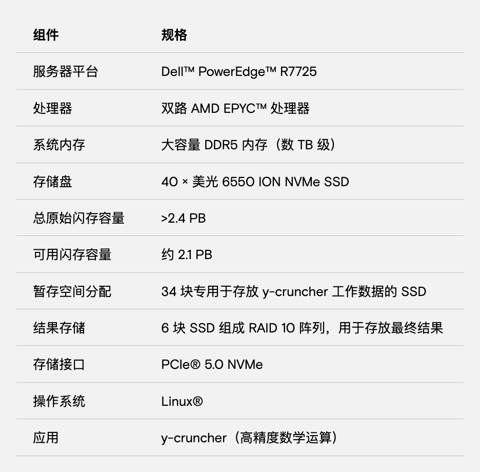 技术 | 美光®助力高性能计算新前沿
