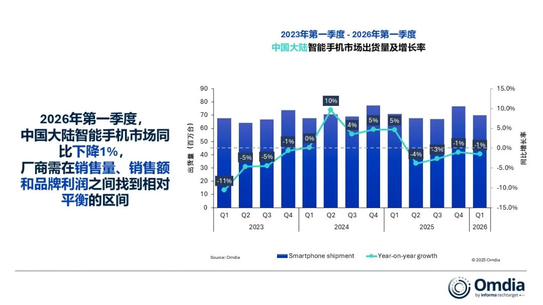市场 | Omdia:存储成本上涨推升设备价格,2026年中国大陆智能手机市场小幅下滑1%,华为领跑中国市场