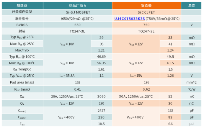 技术 | 碳化硅赋能浪潮教程：利用 SiC CJFET替代超结 MOSFET