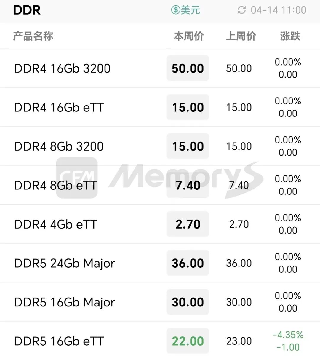 市场 | 贸易投机扰乱现货市场,渠道SSD、行业及渠道内存条普遍阴跌