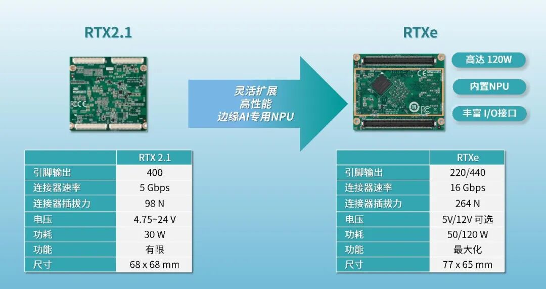 产品 | 新升级！研华发布RTXe标准核心板， 以强固可靠赋能工业级应用