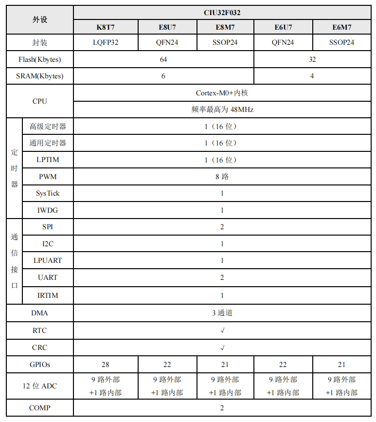 新品推荐 | 华大电子高性价比安全MCU新产品CIU32F032系列
