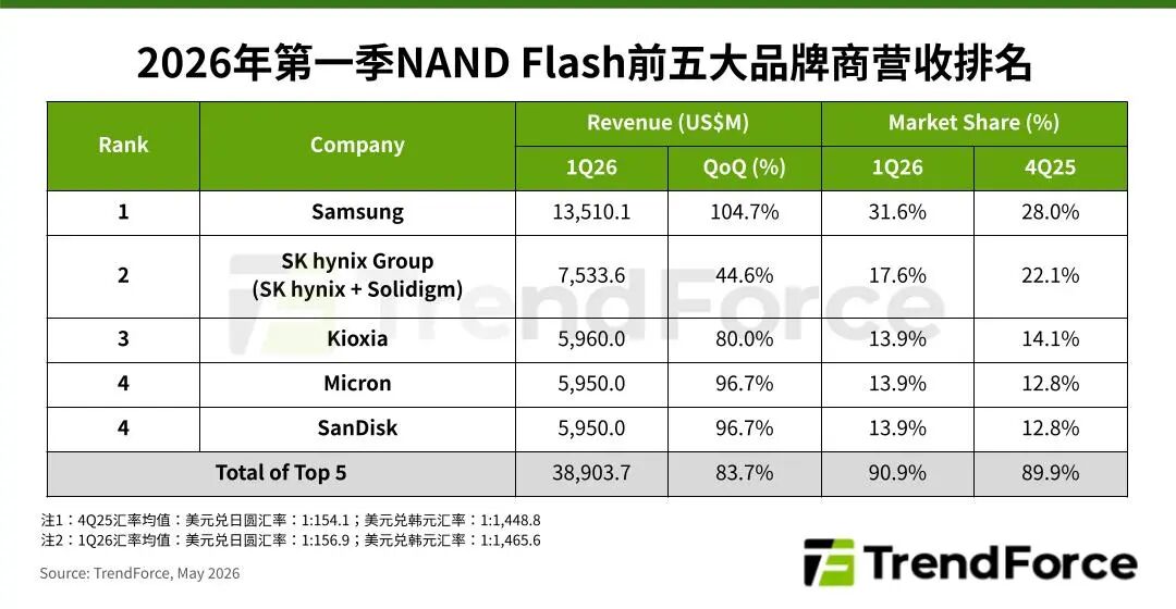 市场 | 供不应求态势激励价格成长，1Q26全球前五大NAND Flash品牌合计营收季增83.7%