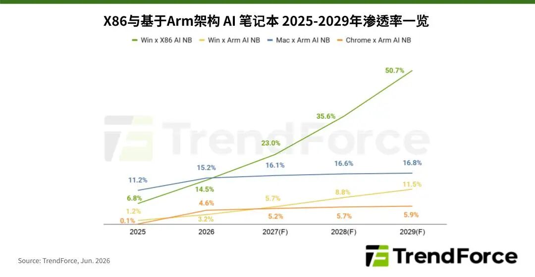 市场 | 英伟达加入Windows on Arm阵营，推升Arm架构AI笔记本2029年渗透率达34.2%