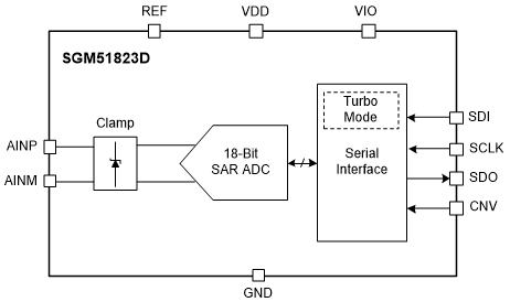 产品 | 18位、2MSPS、100dBFS SNR，圣邦微电子SGM51823D登场