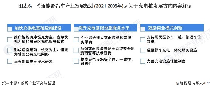 圖表6：《新能源汽車產(chǎn)業(yè)發(fā)展規(guī)劃(2021-2035年)》關(guān)于充電樁發(fā)展方向內(nèi)容解讀