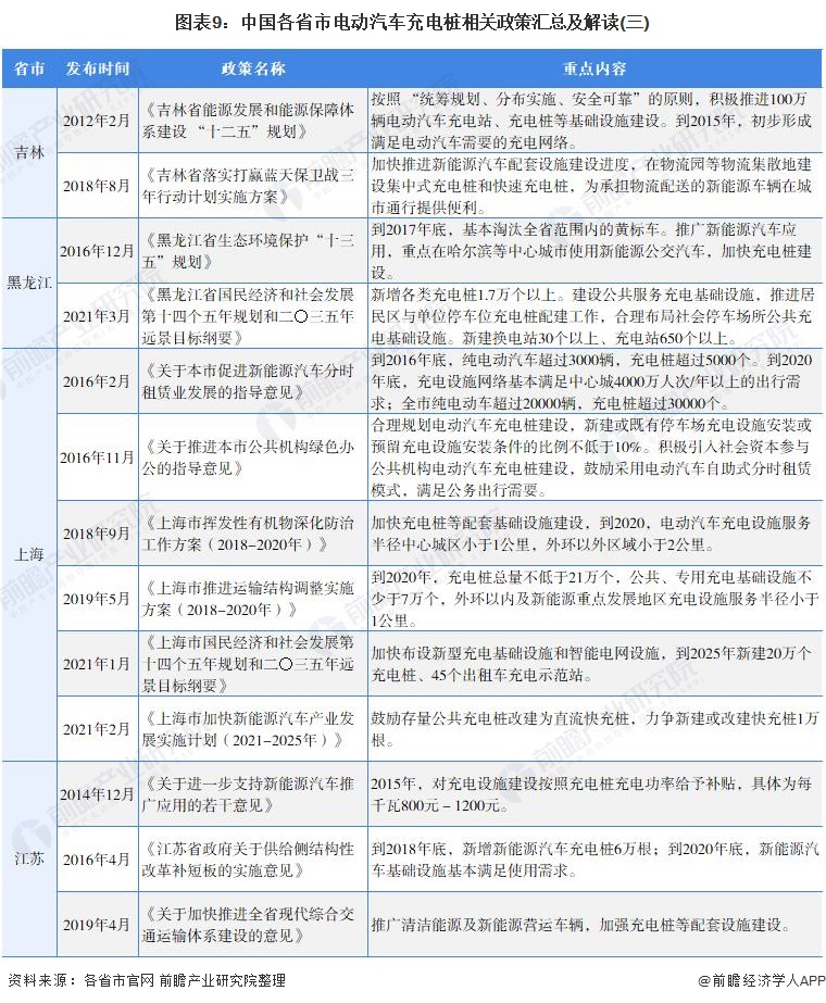 圖表9：中國(guó)各省市電動(dòng)汽車充電樁相關(guān)政策匯總及解讀(三)