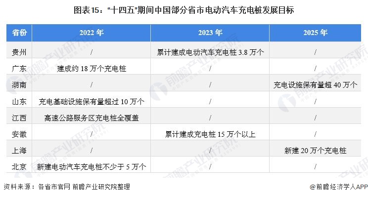 圖表15：“十四五”期間中國部分省市電動汽車充電樁發(fā)展目標(biāo)