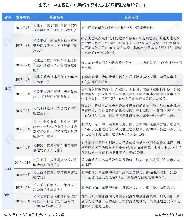 圖表7：中國各省市電動汽車充電樁相關(guān)政策匯總及解讀(一)