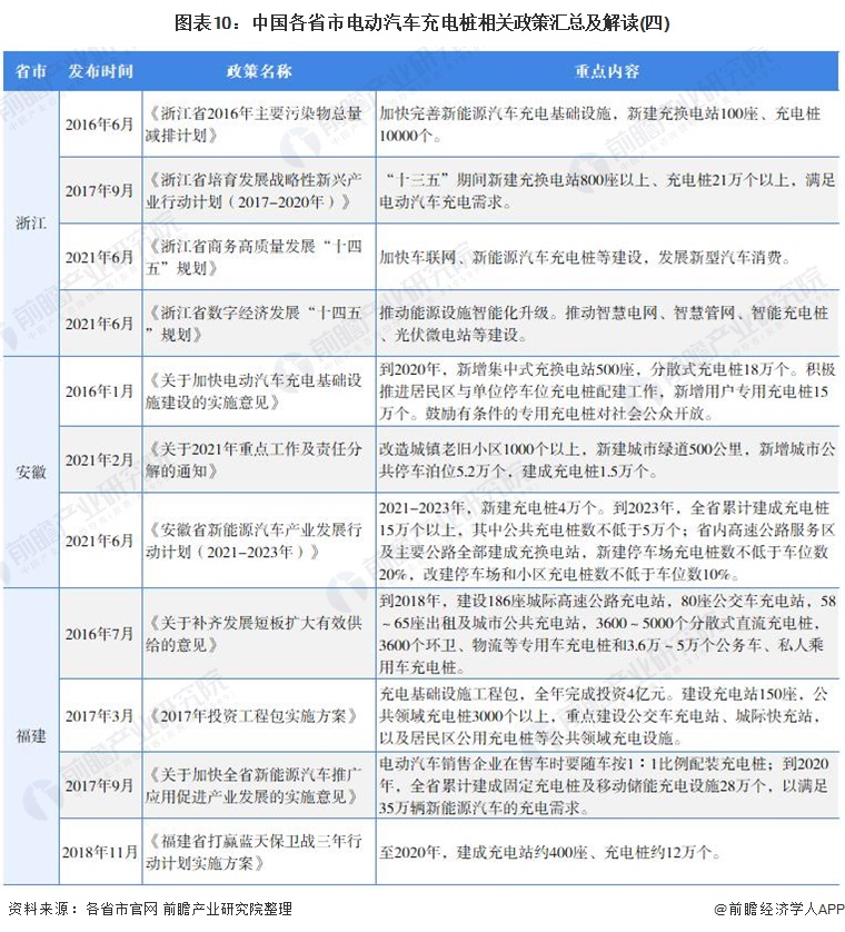 圖表10：中國各省市電動汽車充電樁相關(guān)政策匯總及解讀(四)