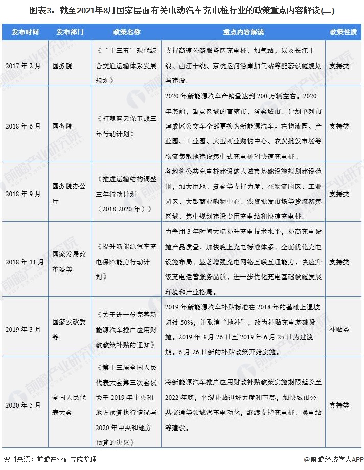 圖表3：截至2021年8月國家層面有關(guān)電動汽車充電樁行業(yè)的政策重點內(nèi)容解讀(二)