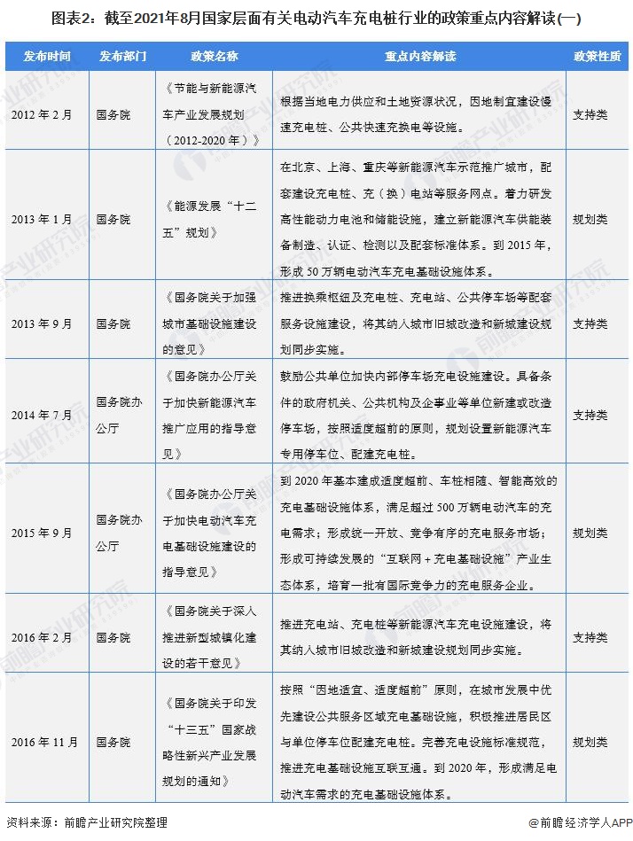 圖表2：截至2021年8月國(guó)家層面有關(guān)電動(dòng)汽車充電樁行業(yè)的政策重點(diǎn)內(nèi)容解讀(一)