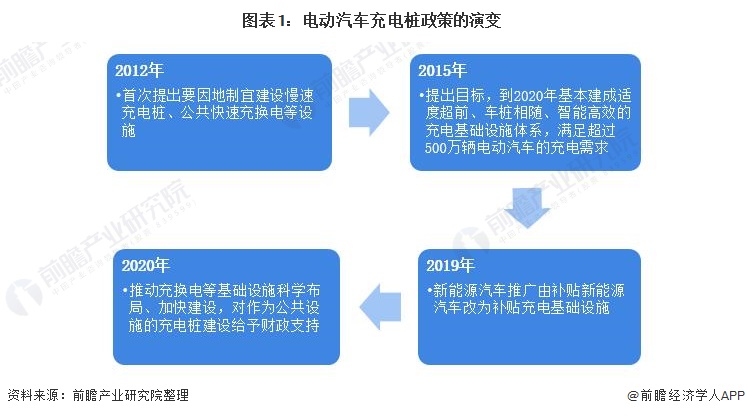 圖表1：電動汽車充電樁政策的演變