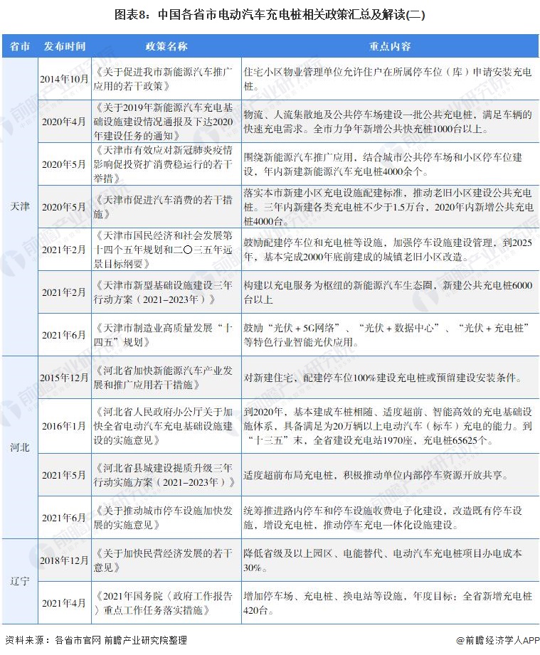 圖表8：中國(guó)各省市電動(dòng)汽車充電樁相關(guān)政策匯總及解讀(二)