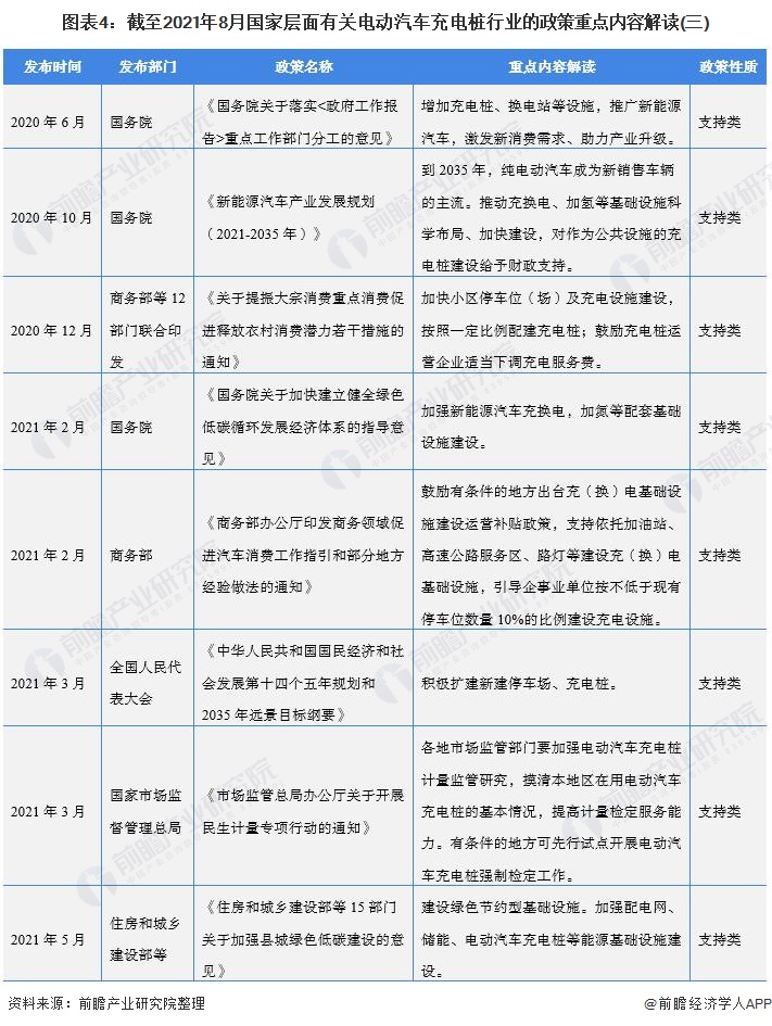 圖表4：截至2021年8月國家層面有關(guān)電動汽車充電樁行業(yè)的政策重點內(nèi)容解讀(三)