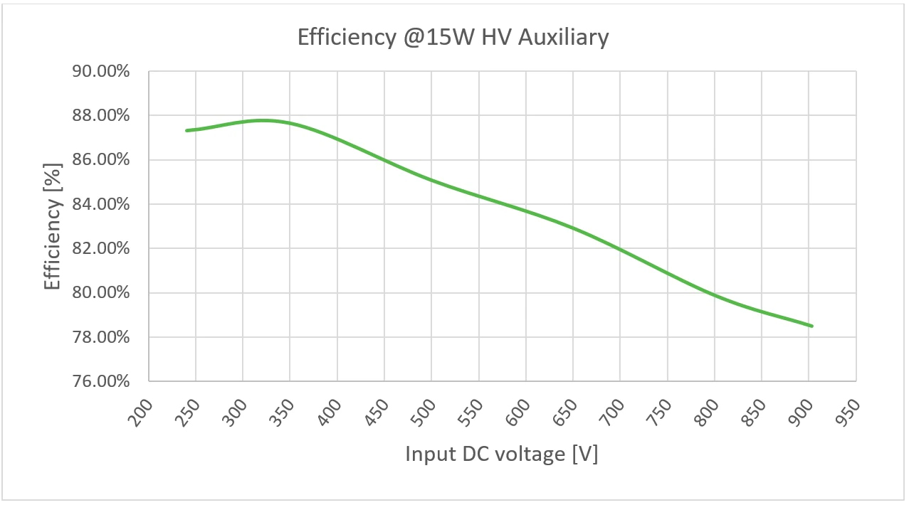 Energy efficiency of SECO−HVDCDC1362−15W15V−GEVB