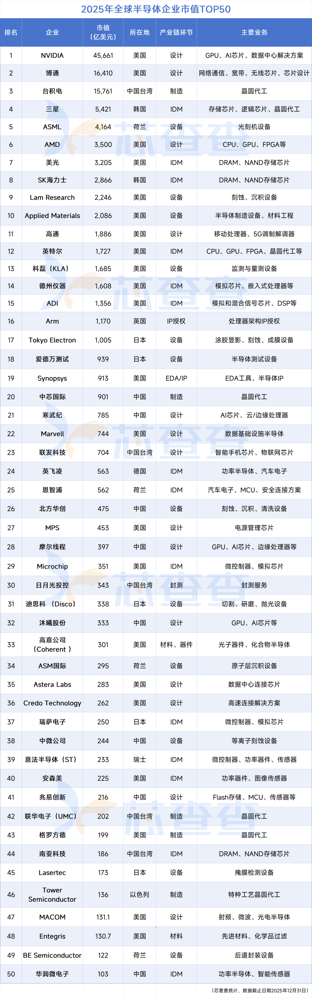 年终盘点| 2025年全球半导体企业市值TOP 50，中国13家，美国22家
