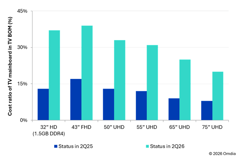Cost ratio of TV audio and video processing boards in TV BOM, 60Hz, Google (Android) Smart TV, 2GB DDRNAND eMMC 16GB, April 2026 update