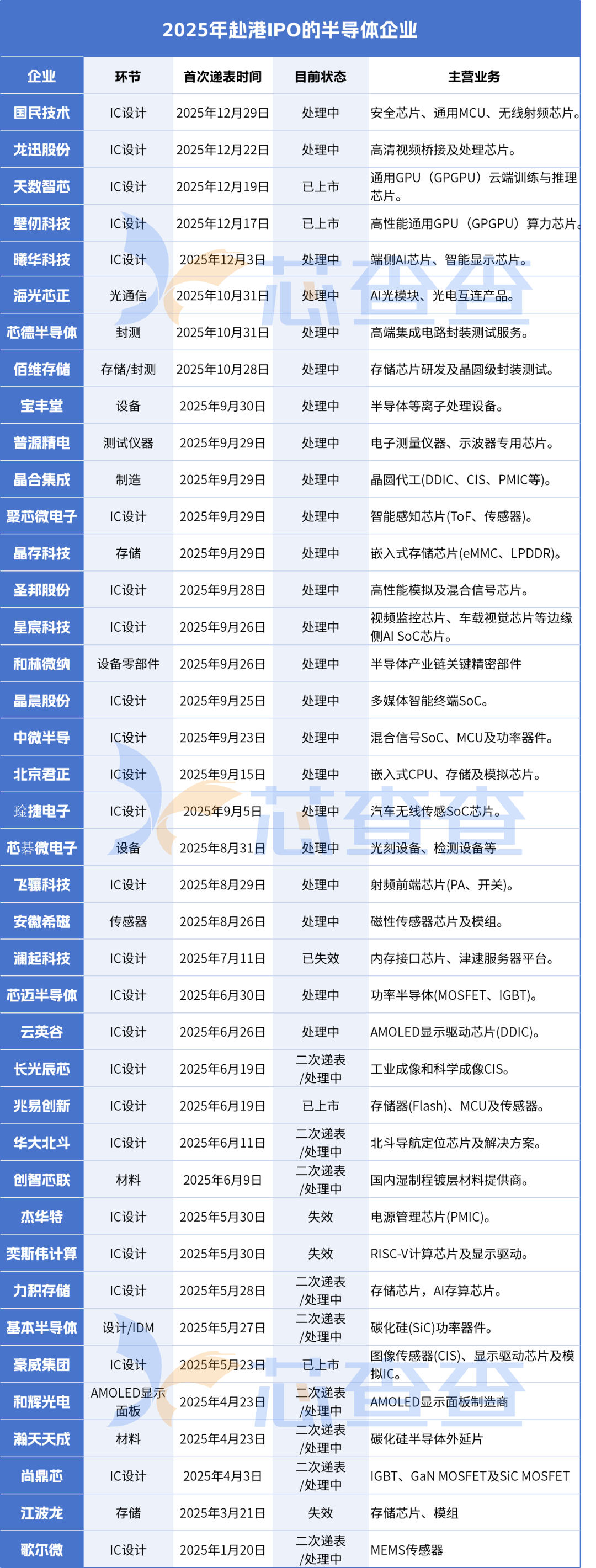 年终盘点| 2025半导体IPO榜单揭秘，14家成功挂牌，80家仍在排队